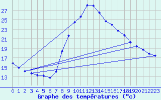 Courbe de tempratures pour Tortosa