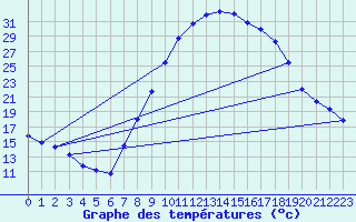 Courbe de tempratures pour Vitigudino