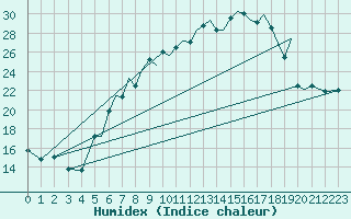 Courbe de l'humidex pour Braunschweig