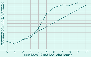 Courbe de l'humidex pour Porvoo Harabacka