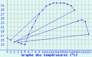 Courbe de tempratures pour Melle (Be)