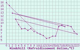 Courbe du refroidissement olien pour Belfort-Dorans (90)