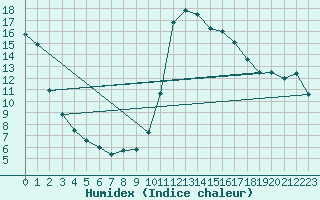 Courbe de l'humidex pour Lagarrigue (81)