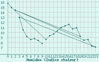 Courbe de l'humidex pour Maurs (15)