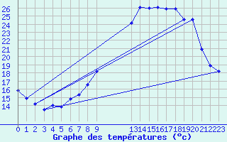 Courbe de tempratures pour Ernage (Be)