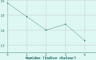 Courbe de l'humidex pour Vossevangen