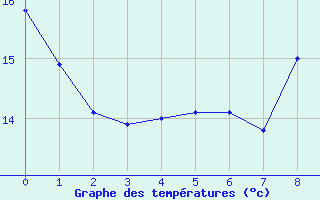 Courbe de tempratures pour Faverges (38)