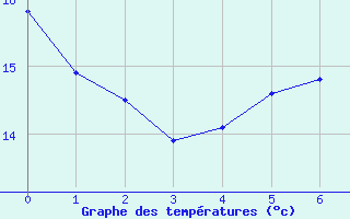 Courbe de tempratures pour Trier-Petrisberg