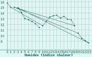 Courbe de l'humidex pour Aizenay (85)