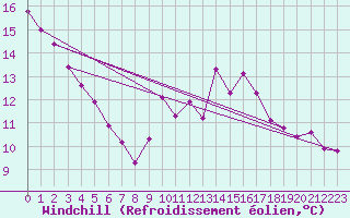 Courbe du refroidissement olien pour Santiago de Compostela