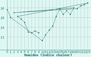 Courbe de l'humidex pour Beauport CS, Que.