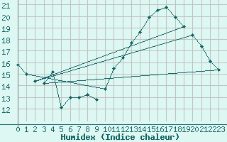 Courbe de l'humidex pour Jan (Esp)