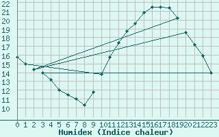 Courbe de l'humidex pour Laval (53)