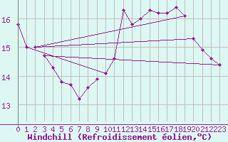 Courbe du refroidissement olien pour Luc-sur-Orbieu (11)