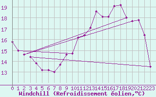Courbe du refroidissement olien pour Bellengreville (14)