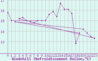 Courbe du refroidissement olien pour Le Talut - Belle-Ile (56)