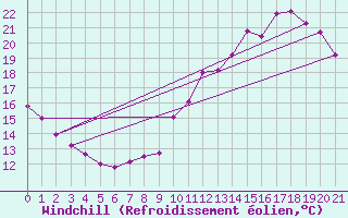 Courbe du refroidissement olien pour Lzignan-Corbires (11)