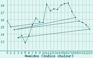 Courbe de l'humidex pour Monte Generoso