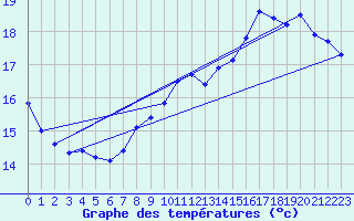 Courbe de tempratures pour Le Touquet (62)