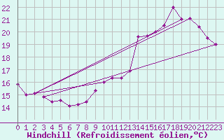 Courbe du refroidissement olien pour Villacoublay (78)