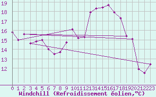 Courbe du refroidissement olien pour Coburg