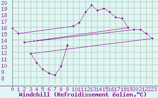 Courbe du refroidissement olien pour Millau (12)