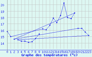 Courbe de tempratures pour Carquefou (44)