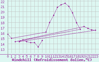 Courbe du refroidissement olien pour Angers-Beaucouz (49)