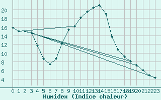 Courbe de l'humidex pour Dellach Im Drautal