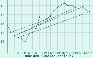 Courbe de l'humidex pour Boizenburg