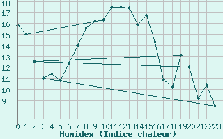 Courbe de l'humidex pour Adjud