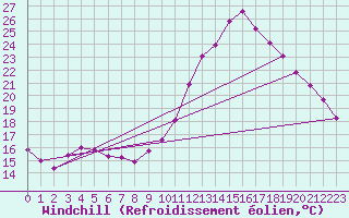 Courbe du refroidissement olien pour Saint-Brevin (44)