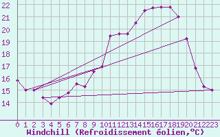 Courbe du refroidissement olien pour Saint-Quentin (02)