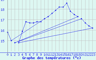 Courbe de tempratures pour Hd-Bazouges (35)