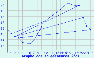 Courbe de tempratures pour Ernage (Be)