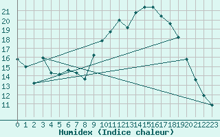 Courbe de l'humidex pour Limeray (37)