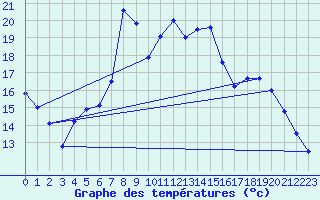 Courbe de tempratures pour Saldenburg-Entschenr
