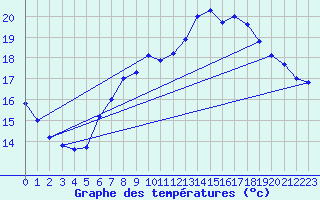 Courbe de tempratures pour Dunkerque (59)