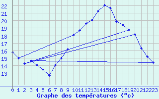 Courbe de tempratures pour Bziers Cap d