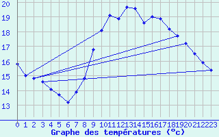 Courbe de tempratures pour Pomrols (34)