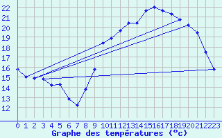 Courbe de tempratures pour Angliers (17)