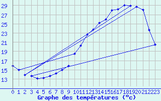 Courbe de tempratures pour Dax (40)