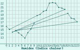 Courbe de l'humidex pour Bziers Cap d'Agde (34)
