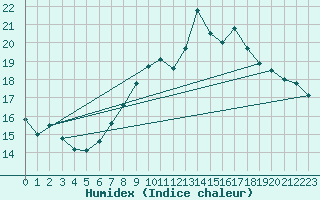 Courbe de l'humidex pour Hinojosa Del Duque