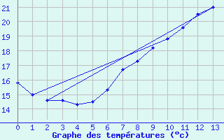 Courbe de tempratures pour Geilenkirchen