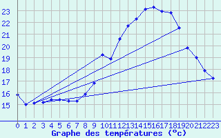 Courbe de tempratures pour Brest (29)