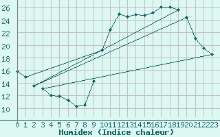 Courbe de l'humidex pour Avord (18)