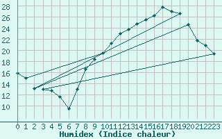 Courbe de l'humidex pour Rouen (76)