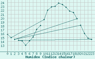 Courbe de l'humidex pour Glasgow (UK)