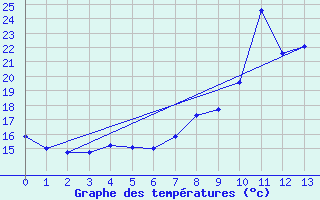 Courbe de tempratures pour Cambon-et-Salvergues (34)